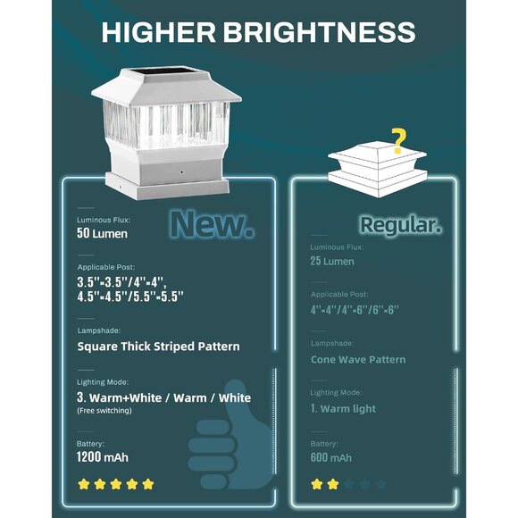 50 Lumen Solar Post Lights, 3 Modes Outdoor Deck Fence Post Cap Lights - 4x4 3.5 - Picture 6 of 6